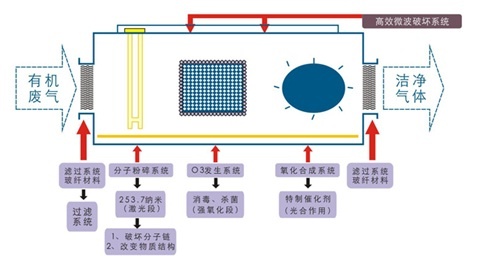 光微波催化氧化技術(shù)