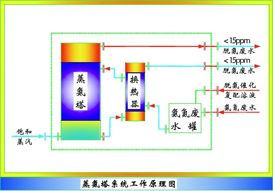 APT結晶氨尾氣高效閉路循環(huán)回收技術(shù)