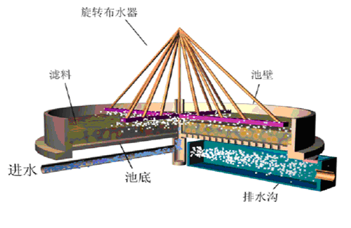 接觸氧化生化技術(shù)