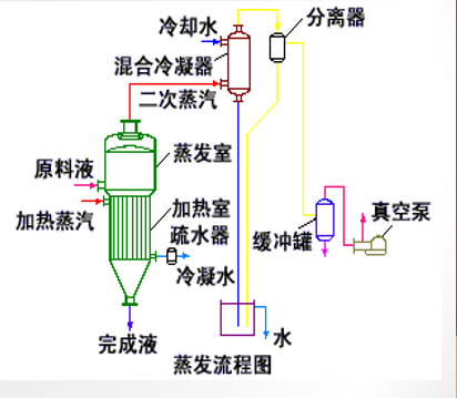 蒸發(fā)結晶的簡(jiǎn)介