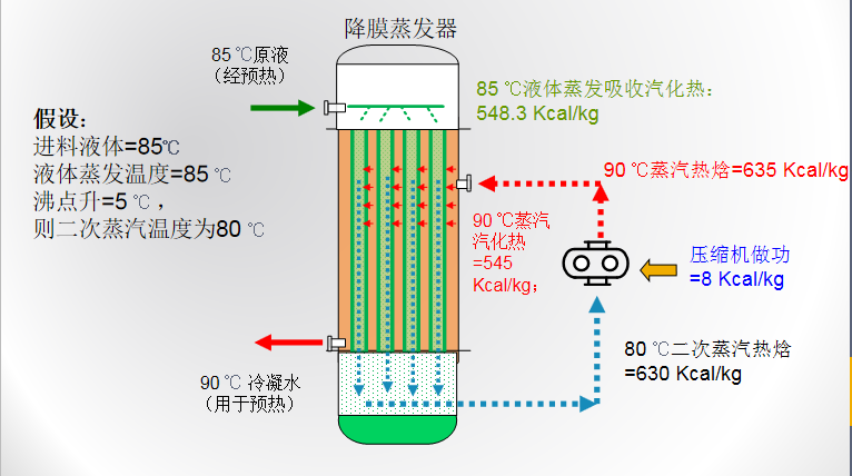 MVR蒸發(fā)技術(shù)介紹