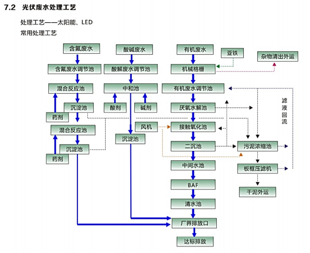 光伏廢水處理