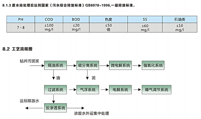 鉆井污泥漿廢水處理